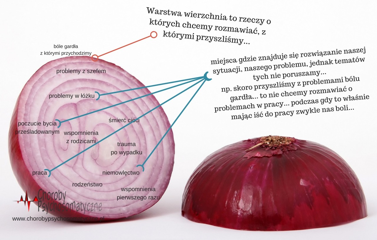 Choroby Psychosomatyczne